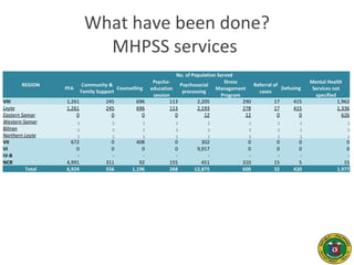 What have been done?
MHPSS services
REGION
No. of Population Served
PFA
Community &
Family Support
Counselling
Psycho-
education
session
Psychosocial
processing
Stress
Management
Program
Referral of
cases
Defusing
Mental Health
Services not
specified
VIII 1,261 245 696 113 2,205 290 17 415 1,962
Leyte 1,261 245 696 113 2,193 278 17 415 1,336
Eastern Samar 0 0 0 0 12 12 0 0 626
Western Samar - - - - - - - - -
Biliran - - - - - - - - -
Northern Leyte - - - - - - - - -
VII 672 0 408 0 302 0 0 0 0
VI 0 0 0 0 9,917 0 0 0 0
IV-B - - - - - - - - -
NCR 4,991 311 92 155 451 310 15 5 15
Total 6,924 556 1,196 268 12,875 600 32 420 1,977
 