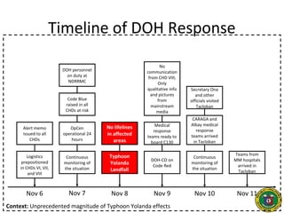 Timeline of DOH Response
Nov 6 Nov 7 Nov 8 Nov 9 Nov 10 Nov 11
Alert memo
issued to all
CHDs
Logistics
prepositioned
in CHDs VI, VII,
and VIII
Typhoon
Yolanda
Landfall
DOH-CO on
Code Red
No lifelines
in affected
areas
Medical
response
teams ready to
board C130
Code Blue
raised in all
CHDs at risk
OpCen
operational 24
hours
Continuous
monitoring of
the situation
DOH personnel
on duty at
NDRRMC
No
communication
from CHD VIII;
Only
qualitative info
and pictures
from
mainstream
media
CARAGA and
Albay medical
response
teams arrived
in Tacloban
Continuous
monitoring of
the situation
Secretary Ona
and other
officials visited
Tacloban
Teams from
MM hospitals
arrived in
Tacloban
Context: Unprecedented magnitude of Typhoon Yolanda effects
 