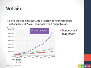 Мобайл
• В это сложно поверить, но в России за последний год
добавилось +27 млн. пользователей смартфонов.
Источник: Liveinternet
47 млн. сегодня! • Прирост за 2
года +900%
 
