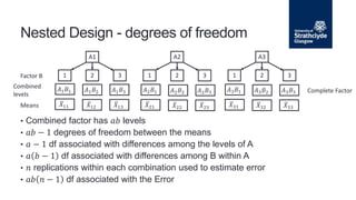 Nested Design - degrees of freedom
A1
1 2 3
𝑋11
A2
1 2 3
A3
1 2 3
Factor B
• Combined factor has 𝑎𝑏 levels
• 𝑎𝑏 − 1 degrees of freedom between the means
• 𝑎 − 1 df associated with differences among the levels of A
• 𝑎 𝑏 − 1 df associated with differences among B within A
• 𝑛 replications within each combination used to estimate error
• 𝑎𝑏 𝑛 − 1 df associated with the Error
𝐴1𝐵1
𝑋12
𝐴1𝐵2
𝑋13
𝐴1𝐵3
𝑋21
𝐴2𝐵1
𝑋22
𝐴2𝐵2
𝑋23
𝐴2𝐵3
𝑋31
𝐴3𝐵1
𝑋32
𝐴3𝐵2
𝑋33
𝐴3𝐵3
Combined
levels
Means
Complete Factor
 