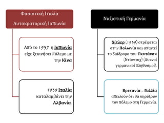 Φασιστική Ιταλία
Αυτοκρατορική Ιαπωνία
Από το 1937 η Ιαπωνία
είχε ξεκινήσει πόλεμο με
την Κίνα
1939 Ιταλία
καταλαμβάνει την
Αλβανία.
Ναζιστική Γερμανία
Χίτλερ (1939) στρέφεται
στην Πολωνία και απαιτεί
το διάδρομο του Γκντάνσκ
(Ντάντσιχ) (πυκνοί
γερμανικοί πληθυσμοί).
Βρετανία – Γαλλία
απειλούν ότι θα κηρύξουν
τον πόλεμο στη Γερμανία.
 
