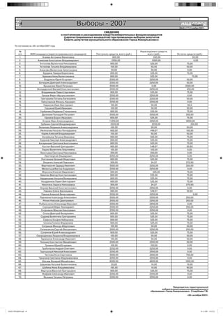 19                                                   Выборы - 2007                                                                  НАШ Íîâîóëüÿíîâñê
                                                                                                                                               ГОРОД
                                                                                                                                           №45 (177) 2 ноября 2007г.

                                                                               СВЕДЕНИЯ
                                                 о поступлении и расходовании средств избирательных фондов кандидатов
                                                   (зарегистрированных кандидатов) при проведении выборов депутатов
                                                    Совета депутатов муниципального образования Город Новоульяновск»

       По состоянию на «30» октября 2007 года.

          №                                                                                               Израсходовано средств,
          п/п          ФИО кандидата (зарегистрированного кандидата)    Поступило средств, всего (руб.)        всего (руб.)             Остаток средств (руб.)
           1.                     Агеева Антонина Филиповна                           600,00                         550,00                           50,00
           2.               Алексеев Константин Владимирович                         2250,00                        2250,00                            0,00
           3.                 Антонова Валентина Николаевна                         600,00                        525,00                        75,00
           4.                 Астахова Татьяна Владимировна                         100,00                         50,00                        50,00
           5.                 Ачкасова Валентина Капитоновна                         50,00                         50,00                         0,00
           6.                      Бурдина Тамара Борисовна                         600,00                        525,00                        75,00
           7.                     Брехова Нина Валентиновна                         600,00                        525,00                             75,00
           8.                       Бодряков Юрий Егорович                         2300,00                       2250,00                        50,00
           9.                Бочкарев Дмитрий Александрович                        2300,00                       2250,00                        50,00
          10.                      Бушмелев Юрий Петрович                          2500,00                         0,00                       2500,00
          11.               Володарский Матвей Константинович                      2500,00                       2250,00                        250,00
          12.                    Владимиров Павел Сергеевич                         600,00                        525,00                        75,00
          13.                    Гаязов Фярит Мугальлимович                        2250,00                       2250,00                         0,00
          14.                   Григорьева Татьяна Евгеньевна                      2300,00                       2250,00                        50,00
          15.                   Гайнутдинов Фяниль Накиевич                        2250,00                       2250,00                         0,00
          16.                      Гаврилов Иван Викторович                         100,00                         50,00                         50,0
          17.                       Горшков Юрий Иванович                           100,00                        50,00                         50,00
          18.                  Горбачева Людмила Степановна                         600,00                        525,00                        75,00
          19.                    Деникаев Геннадий Петрович                        2500,00                       2250,00                       250,00
          20.                       Ефимов Борис Иванович                           600,00                        525,00                        75,00
          21.                     Егоров Иван Александрович                       11250,00                       2250,00                       9000,00
          22.                   Зубенин Сергей Владимирович                         2500,00                         2250,00                         250,00
          23.                Зеленова Людмила Александровна                         100,00                         50,00                        50,00
          24.                  Ивленкова Наталья Геннадьевна                        600,00                        499,07                       100,93
          25.                    Карев Алексей Владимирович                         100,00                         50,00                        50,00
          26.                     Копейкина Татьяна Ивановна                        600,00                        525,00                        75,00
          27.                 Корунов Николай Александрович                         600,00                        525,00                        75,00
          28.                Косаринова Светлана Анатольевна                        600,00                        525,00                        75,00
          29.                     Костин Василий Григорьевич                        600,00                        549,07                        50,93
          30.                    Лашко Валентина Георгиевна                         100,00                        100,00                         0,00
          31.                 Леонтьева Светлана Николаевна                         200,00                        200,00                         0,00
          32.                       Люк Георгий Эльмарович                         2250,00                       2250,00                         0,00
          33.                   Локтионов Евгений Федотович                         600,00                        525,00                        75,00
          34.                      Лещенко Алексей Павлович                         300,00                         24,07                       275,93
          35.                    Мартиросян Эдуард Иванович                        3500,00                       3250,00                       250,00
          36.                    Мелентьев Виктор Андреевич                        2250,00                       2250,00                         0,00
          37.                    Морозов Алексей Вадимович                          600,00                           525,00                     75,00
          38.                 Никитин Виктор Константинович                         600,00                        525,00                        75,00
          39.                 Нардюшева Наталья Валерьевна                          600,00                        525,00                        75,00
          40.                   Ноздренков Павел Викторович                         600,00                        525,00                        75,00
          41.                    Никитина Лариса Николаевна                         300,00                         24,07                       275,93
          42.                 Окунев Василий Константинович                        2250,00                       2250,00                         0,00
          43.                      Павлюк Елена Васильевна                          600,00                        549,07                        50,93
          44.                    Павлов Алексей Вячеславович                       2250,00                       2250,00                               0,00
          45.                 Павлюков Александр Алексеевич                        2500,00                       2250,00                       250,00
          46.                     Репин Николай Дмитриевич                         2500,00                       2250,00                       250,00
          47.                Рыбальченко Александр Иванович                        2250,00                       2250,00                         0,00
          48.                     Сороцкий Марк Леонидович                         2500,00                       2250,00                       250,00
          49.                   Скорняков Максим Николаевич                        2250,00                       2250,00                         0,00
          50.                     Сизов Дмитрий Валерьевич                          600,00                        525,00                        75,00
          51.                   Садова Валентина Григорьевна                        600,00                        525,00                        75,00
          52.                      Сафина Альфия Хабировна                          600,00                        525,00                        75,00
          53.                      Сонина Галина Федоровна                          600,00                        525,00                        75,00
          54.                    Ситдиков Мансур Абдуллович                         100,00                         50,00                        50,00
          55.                 Салимзянов Сергей Феозанович                         2500,00                       2250,00                       250,00
          56.                  Солуянов Юрий Александрович                          600,00                        525,00                        75,00
          57.              Смородинова Людмила Владимировна                         100,00                         50,00                        50,00
          58.                   Тараканов Александр Иванович                        100,00                         50,00                        50,00
          59.                 Тихонин Константин Михайлович                        2300,00                       2250,00                        50,00
          60.                        Тупикин Юрий Егорович                          100,00                        100,00                         0,00
          61.                    Труболазов Андрей Олегович                        2250,00                       2250,00                         0,00
          62.                 Тыртышный Николай Алексеевич                         2250,00                       2250,00                         0,00
          63.                       Теплова Анна Сергеевна                         3000,00                       2250,00                       750,00
          64.                Чукалина Светлана Абдулажановна                       2250,00                       2250,00                         0,00
          65.                    Шагаев Валерий Михайлович                         6300,00                       4650,00                      1650,00
          66.                 Шашкова Наталья Валентиновна                           20,00                         10,00                        10,00
          67.                     Шубина Инна Владимировна                          100,00                         10,00                        90,00
          68.                   Фартуков Василий Григорьевич                        600,00                        525,00                        75,00
          69.                    Фуфаев Александр Иванович                         2250,00                       2250,00                         0,00
          70.                      Якунина Татьяна Петровна                        2250,00                       2250,00                         0,00



                                                                                                                                     Председатель территориальной
                                                                                                                           избирательной комиссии муниципального
                                                                                                                  образования «Город Новоульяновск» Сторублева Т.В.

                                                                                                                                                  «30» октября 2007г.




НАШ ГОРОД№45.indd 19                                                                                                                                            01.11.2007 19:32:22
 