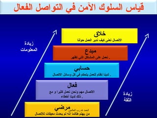 ‫يقياس السلوك المن في التواصل الفعال‬

                                                    ‫خلق‬
                                       ‫التصال تعنى كيف مندير العمل حولنا‬
   ‫زيادة‬
 ‫المعلومات‬                                   ‫مبدع‬
                                  ‫. منعمل على المشاكل التي تظهر‬


                                     ‫حسابي‬
                     ‫. لدينا منظام للعمل يتحكم في كل وسائل التصال‬


                                ‫فعال‬
                  ‫التصال مهم ومنحن منعمل كثيرا و مع‬
                           ‫. ذلك لدينا أخطاء‬
                                                                           ‫زيادة‬
                                                                           ‫الثقة‬
                      ‫الحمد ل رب مرضي‬
                         ‫العالمين‬
        ‫من يهتم رطالما امنه لم يحدث معيقات للتصال‬
 