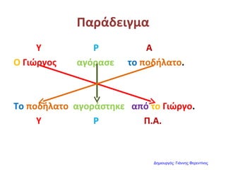 Παράδειγμα
Υ Ρ Α
Ο Γιώργος αγόρασε το ποδήλατο.
Το ποδήλατο αγοράστηκε από το Γιώργο.
Υ Ρ Π.Α.
Δημιουργός: Γιάννης Φερεντίνος
 