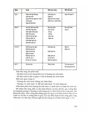 Rẻ bị Co bị Mất chức năng Mất cảm giác
C5-6 Delta, trẽn gai dưới gai,
cánh tay trước
Quạ cánh tay ngửa dài + duỗi
cổ tay quay
Ngực lớn (bó đòn)
Xoay ngoài vai
Dạng vai
Gấp cánh tay ra trước
Gấp khuỷu + duỗi cổ tay
Ngón cái ngón 2
C5-6-7 Nhưlrên thêm tam đầu
duỗi dài cổ tay quay
Duỗi ngắn cổ tay quay
Gấp cổ tay quay
Duỗi chung các ngón
Duỗi dài ngón cái
Duỗi ngắn ngón cái
Dạng dài ngón cái
Như trên thêm
Các cơ duỗi
- Khuỷu
- Cổ tay
- Nạón tay
- Ngón cái
Như trên thêm
ngón 3
C7-8-T1 Duỗi chung các ngón
Duỗi dài ngón cái
Gấp chung nông
Gấp chung sâu
Gấp dài ngón cái
Liên cốt-giun
Cơ mõ cái: cơ mô út
Duỗi ngón tay
Gấp ngón tay
Gấp ngón cái
Cơ nội tại do
thần kinh giữa trụ
Ngón 3
Ngón 4,5
C5-T1 Tất cả ờ trên Tất cà ờ trên Tê hoàn toàn trừ
bên trong cánh tay
Trên lâm sàng cân phân biệt:
- Rễ thần kinh bị kéo bong khỏi tuỷ là thương tốn trên hạch.
- Rễ thần kinh bị đứt ở ngoại vi hơn là thương tốn dưới hạch.
Điêu này quan trọng vì:
- Thương tốn trên hạch: không sửa chữa được.
- Thương tòn dưới hạch: có the sửa chữa được. Ta xem bảng sau:
Chân đoán phân biệt thương tốn trên hạch và dưới hạch cùa đám rối cánh tay.
Khi khám lâm sàng, thay có dấu hiệu Horner vói đau dử dội, gãy xương đòn
và xương bả giương ra thường có tiên lượng xấu vì thần kinh bị kéo càng giãn, liệt
không hôi phục. Nêu xương đòn không gãy thì nguy cơ rễ thần kinh bị kéo rời sẽ
ít hơn so với khi có xương đòn bị gãy. Lúc này thần kinh bị kéo căng giãn càng
nhiêu hơn. Có dấu hiệu Horner nghĩ tới kéo bong rời rễ thần kinh ngực 1 (Tl).
333
 