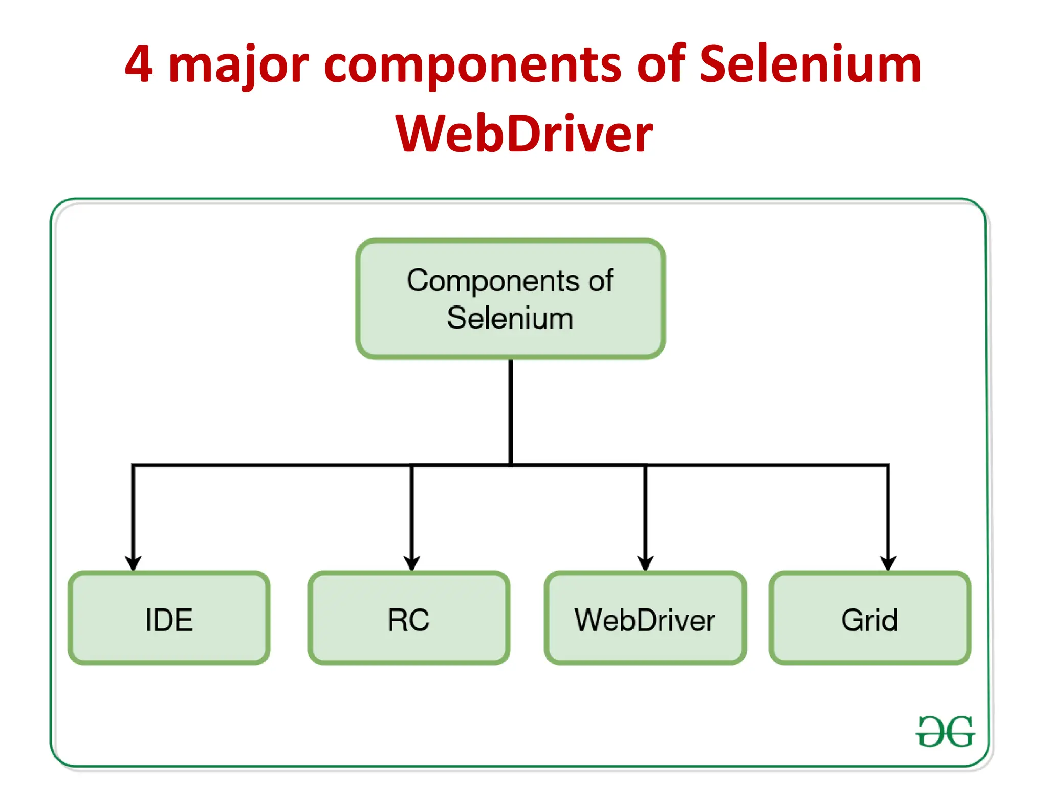 4 major components of Selenium
WebDriver
 