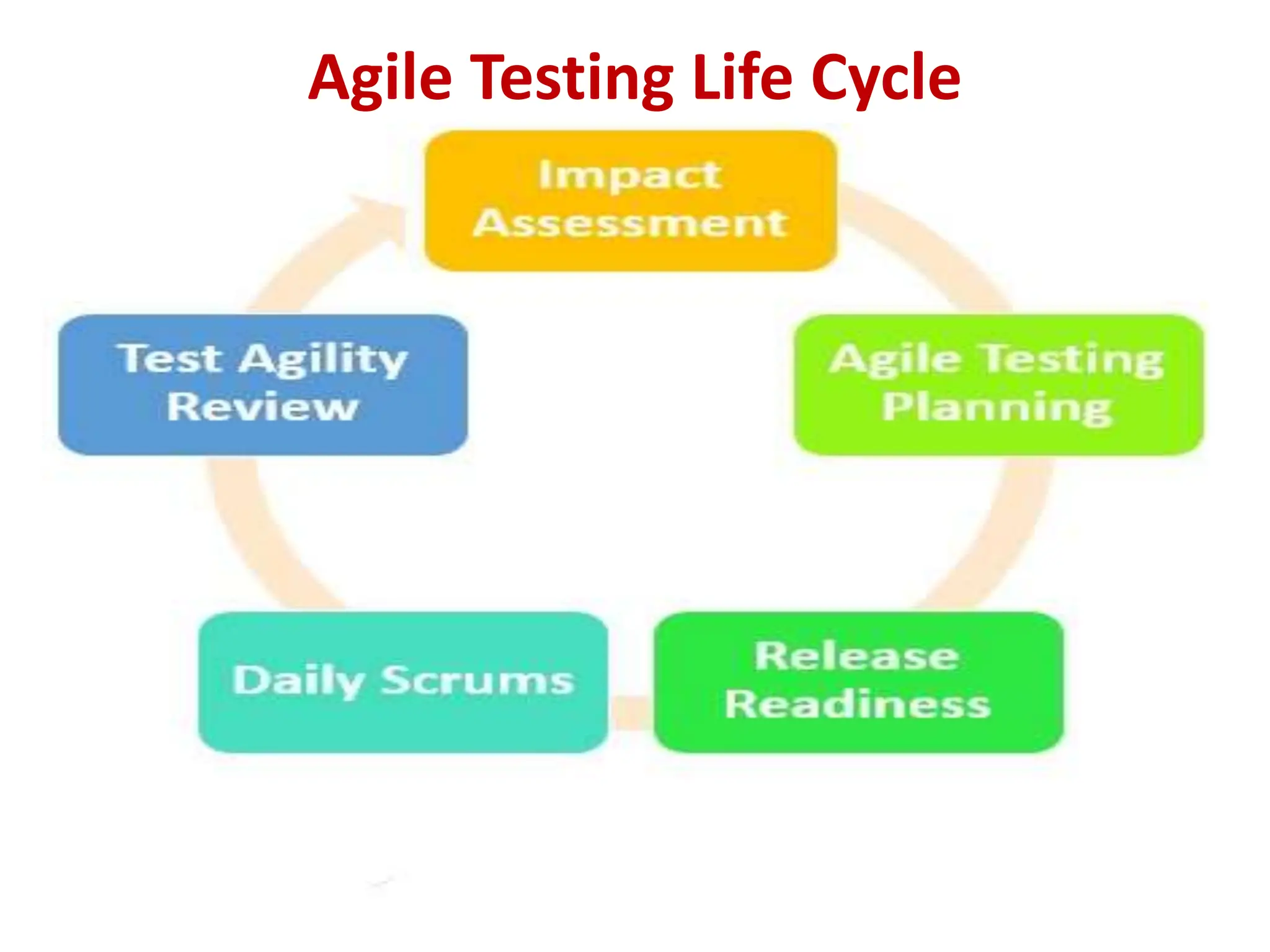Agile Testing Life Cycle
 