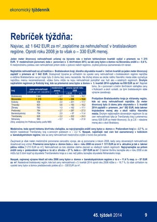 ekonomický týždenníkekonomický týždenník
945. týždeň 2014
Rebríček týždňa:
Najviac, až 1 642 EUR za m2,zaplatíme za nehnuteľnosť v bratislavskom
regióne. Oproti roku 2008 je to však o – 330 EUR menej.
Jeden meter štvorcový nehnuteľnosti určenej na bývanie nás v treťom tohtoročnom kvartáli vyšiel v priemere na 1 215
EUR. V medziročnom porovnaní, teda v porovnaní s 3. štvrťrokom 2013, sa tak ceny bytov a domov na Slovensku znížili o – 0,4 %.
K medziročnému poklesu cien nehnuteľností pritom došlo v polovici našich regiónov, zvyšná polovica zaznamenala ich nárast.
Najdrahšie nehnuteľnosti sú už tradične v Bratislavskom kraji, ktorého obyvatelia museli v treťom kvartáli za jeden meter štvorcový
zaplatiť v priemere až 1 642 EUR. Dostupnosť bývania je vzhľadom na vysoké ceny nehnuteľností v bratislavskom regióne najnižšia
a väčšina Bratislavčanov sa pri kúpe bytu či domu bez úveru nezaobíde. Na druhej strane sa okolie nášho hlavného mesta stále vyznačuje
najnižšou mierou nezamestnanosti, vďaka čomu môže na kúpu nehnuteľnosti pomýšľať viac ľudí ako v ostatných regiónoch. Druhým
najdrahším regiónom je Košický kraj, kde sa priemerná cena bytov a domov v 3. kvartáli 2014 vyšplhala na 936 EUR za m2. Napriek
tomu, že v porovnaní s tretím štvrťrokom vlaňajška ceny
v Košiciach a okolí vzrástli, za tými bratislavskými stále
výrazne zaostávajú.
Protipólom Bratislavského kraja je nitriansky región,
kde sú ceny nehnuteľností najnižšie. Za meter
štvorcový bytu či domu jeho obyvatelia v 3. kvartáli
2014 zaplatili v priemere „len“ 582 EUR, teda takmer
trojnásobne menej ako v okolí nášho hlavného
mesta. Druhým najlacnejším slovenským regiónom čo sa
cien nehnuteľností týka je Trenčiansky kraj s priemernou
cenou 628 EUR za meter štvorcový, čo je 2,6 – násobne
menej ako v okolí Bratislavy.
Medziročne, teda oproti tretiemu štvrťroku vlaňajška, sa najvýraznejšie znížili ceny bytov a domov v Prešovskom kraji o – 2,7 %, za
ktorým nasledoval Trenčiansky kraj s cenovým poklesom o – 2,2 %. Naopak, najsilnejší rast cien bol zaznamenaný v košickom
a banskobystrickom regióne, kde sa ceny nehnuteľností medziročne zvýšili o rovné dve percentá.
Zaujímavé je však nielen medziročné porovnanie cenového vývoja, ale aj porovnanie s rokom 2008, kedy ceny slovenských nehnuteľností
dosahovali svoj vrchol. Priemerná cena bytov a domov bola u nás v roku 2008 na úrovni 1 511 EUR za m2 a aktuálne je tak o takmer
pätinu nižšia [1 215 EUR za m2]. Nehnuteľnosti za toto obdobie citeľne zlacneli vo všetkých našich regiónoch. Najvýraznejšie sa pritom
znížili ceny v prešovskom regióne a to až o zhruba – 27 %, teda o – 287 EUR za m2. O takmer štvrtinu lacnejšie ako v roku 2008 si ale
môžu byt či dom kúpiť aj obyvatelia Trenčianskeho kraja a o viac než pätinu lacnejšie obyvatelia Nitrianskeho kraja.
Naopak, najmenej výrazne klesli od roku 2008 ceny bytov a domov v banskobystrickom regióne a to o – 11,4 % resp. o – 97 EUR
za m2. Nasledoval bratislavský región, kde boli ceny nehnuteľností v 3. kvartáli 2014 oproti roku 2008 nižšie o – 16,7 %, čo však vzhľadom na
vysoké ceny bytov a domov predstavovalo pokles až o – 330 EUR za m2.
kraj
cena nehnuteľnosti
v EUR za 1 m2, 3.Q 2014
medziročná
zmena
zmena oproti roku
2008
v % v EUR v %
Bratislavský 1 642 – 0,7 – 330 – 16,7
Slovensko 1 215 – 0,4 – 296 – 19,6
Košický 936 2,0 – 201 – 17,7
Trnavský 823 0,6 – 183 – 18,2
Žilinský 783 1,3 – 162 – 17,1
Prešovský 764 – 2,7 – 287 – 27,3
Banskobystrický 754 2,0 – 97 – 11,4
Trenčiansky 628 – 2,2 – 202 – 24,3
Nitriansky 582 – 0,7 – 162 – 21,8
Zdroj: analytický tím Poštovej banky podľa NBS
 