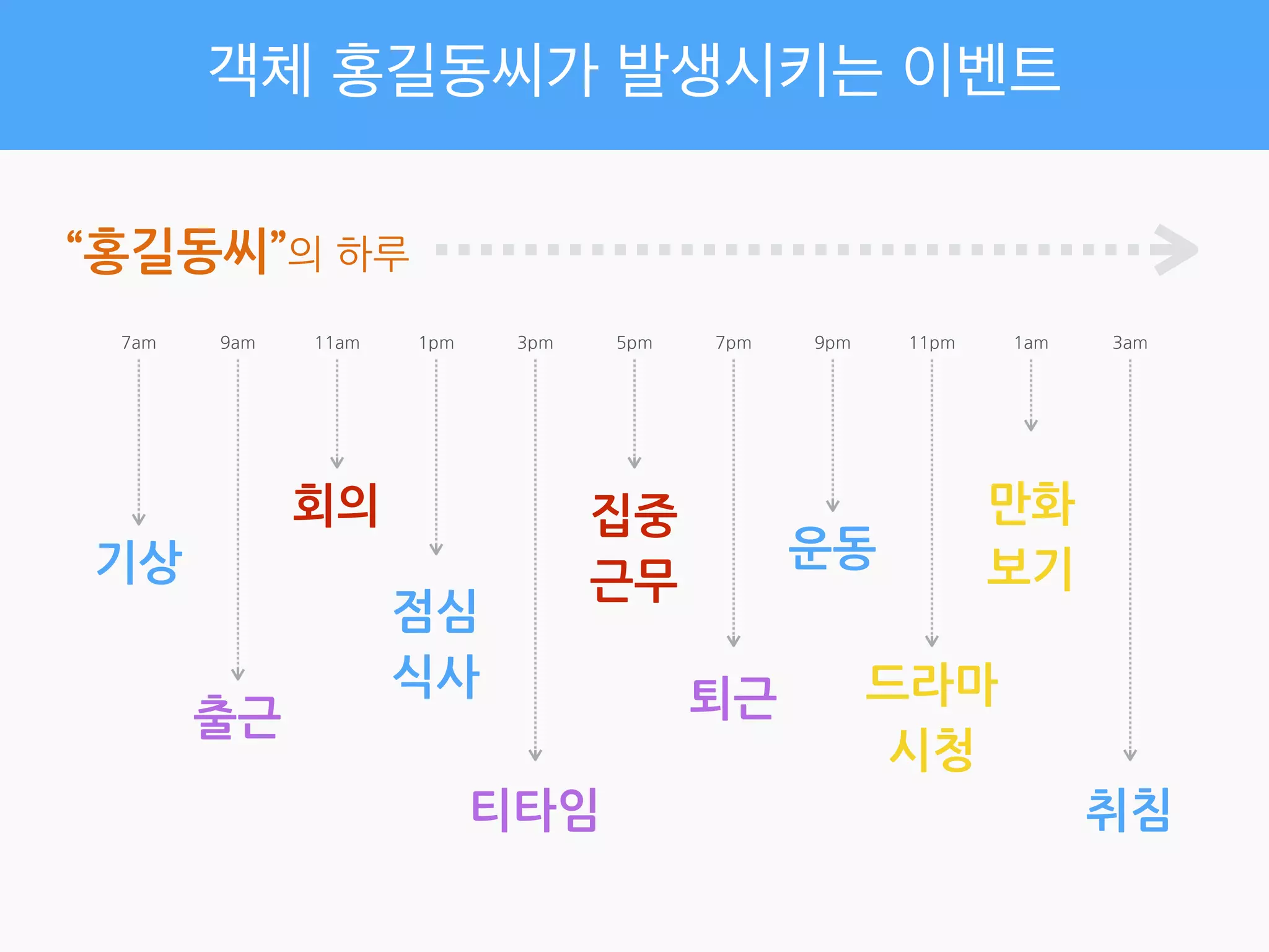 객체 홍길동씨가 발생시키는 이벤트
7am 9am 11am 1pm 3pm 5pm 7pm 9pm 11pm 1am 3am
회의
기상
출근
점심	
 