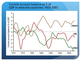 Current account balance as % of GDP in selected countries: 1970–2003 USA Japan UK 