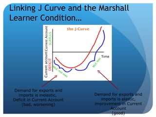 Linking J Curve and the Marshall Learner Condition… Demand for exports and imports is elastic, improvement in Current Account (good) Demand for exports and imports is inelastic,  Deficit in Current Account (bad, worsening) 