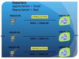 Importers Appreciation = Good Depreciation = Bad NZ$1 = US$0.80 NZ$1 = US$0.70 NZ$1 = US$0.60 NZ$25.00 NZ$28.50 NZ$33.30 US$20.00 US$20.00 US$20.00 APPRECIATION DEPRECIATION Buy Sell 
