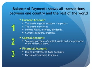 Balance of Payments shows all transactions between one country and the rest of the world ,[object Object],[object Object],[object Object],[object Object],[object Object],[object Object],[object Object],[object Object],[object Object],[object Object],1 2 3 