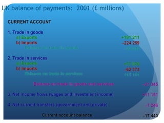 UK balance of payments:  2001 (£ millions) 
