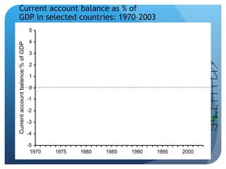 Current account balance as % of GDP in selected countries: 1970–2003 