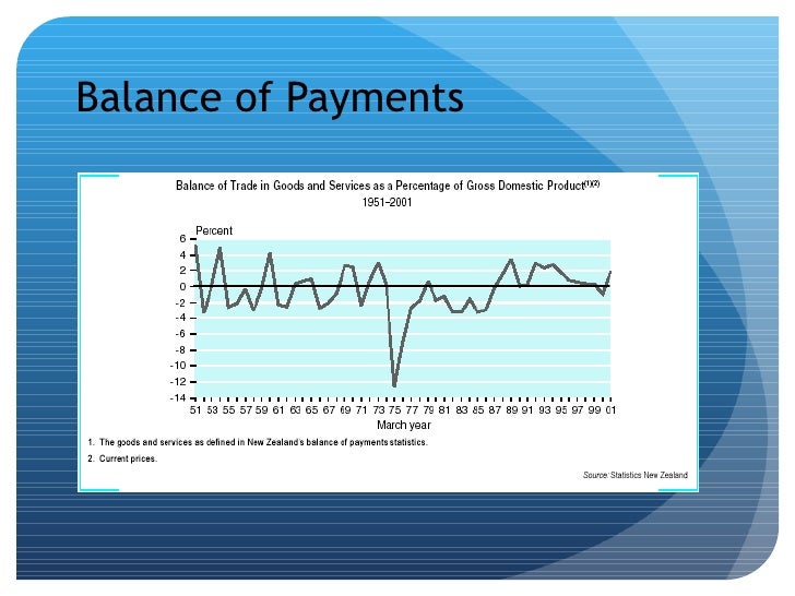 4.5 International Economics Balance Of Payments