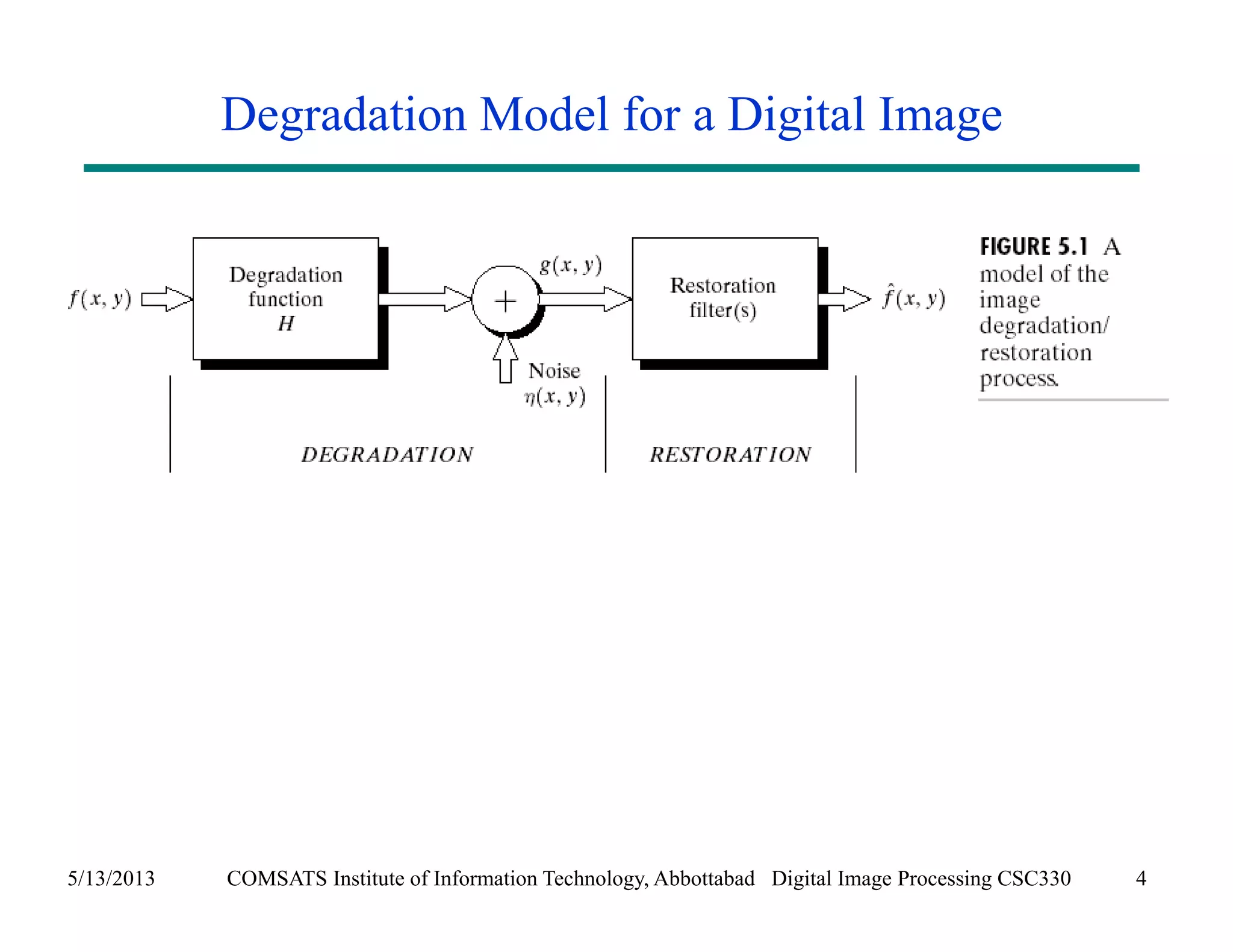 Degradation Model for a Digital Image 
5/13/2013 COMSATS Institute of Information Technology, Abbottabad Digital Image Processing CSC330 4 
 
