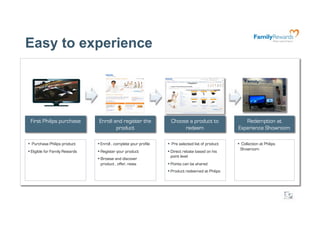 Easy to experience	





 First Philips purchase         Enroll and register the              Choose a product to                Redemption at
                                        product                           redeem                     Experience Showroom

  Purchase Philips product      Enroll , complete your profile     Pre selected list of product     Collection at Philips
                                                                                                       Showroom
 Eligible for Family Rewards    Register your product             Direct rebate based on his
                                                                     point level
                                 Browse and discover
                                  product , offer, news             Points can be shared
                                                                    Product redeemed at Philips




                                                                                                                                14
 