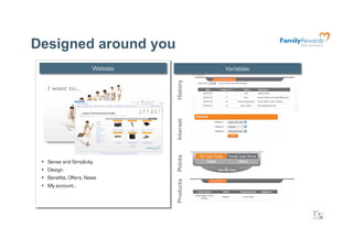 Designed around you	

                          Website              Variables




                                    History
                                    Interest
                                    Points
     Sense and Simplicity
     Design,
     Benefits, Offers, News        Products
     My account…




                                                           15
 