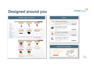 Designed around you	

     Redeemable Products         News




                           eDM communication




                                               16
 