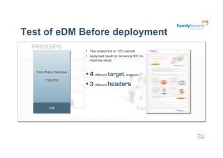 Test of eDM Before deployment
                              Test subject line on 10% sample
                              Apply best result on remaining 90% to
                               maximize result


   Total Philips Database
                             4 different target audience
         118,318
                             3 different headers


           10%	

 