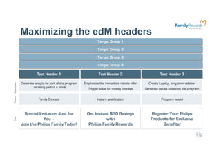 Maximizing the edM headers
                                                                      Target Group 1
                                                                      Target Group 2
                                                                      Target Group 3

                                                                      Target Group 4

                              Test Header 1                           Test Header 2                           Test Header 3

                   Generate envy to be part of the program   Emphasize the immediate rebate offer     Create Loyalty , long term relation
Theme Objectives




                           as being part of a family           Trigger value for money concept      Generate values based on the program


                               Family Concept                        Instant gratification                     Program based



                     Special Invitation Just for              Get Instant $50 Savings                  Register Your Philips
Text




                               You –                                     with                          Products for Exclusive
                   Join the Philips Family Today!              Philips Family Rewards                        Benefits!
 