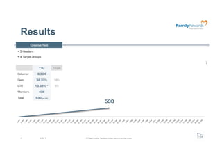 Results
            Creative Test

  3 Headers
  4 Target Groups

                                                                                                                                  3664
                  YTD         Target                                                                                             3418
                                                                                                                          3134
Delivered        8,324
Open            32.33%        18%

CTR            13.38% *        5%

Members           438
Total          530 (inc 92)
                                                                       530




  31               2/24/10             @ F5 Digital Consulting - Reproduction forbidden without formal written consent.
 