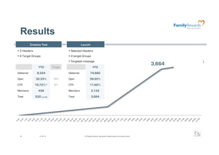 Results
            Creative Test                          Launch

  3 Headers                             Selected Headers
  4 Target Groups                       4 target Groups
                                         Targeted message
                                                                                                                                        3,664    3664
                  YTD         Target                              YTD                                                                           3418
Delivered        8,324                 Delivered              74,660
Open            32.33%        18%      Open                  39.22%
CTR            10,72%*         5%      CTR                   11.62%
Members           438                  Members                  3,134
Total          530 (inc 92)            Total                    3,664




  33               2/24/10                           @ F5 Digital Consulting - Reproduction forbidden without formal written consent.
 