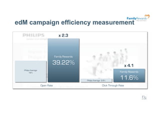 edM campaign efficiency measurement	

                                   x 2.3



                                Family Rewards

                            39.22%                                                    x 4.1
  Philips Average
        18%                                                                    Family Rewards


                                                 Philips Average 2.8%
                                                                               11.6%
                    Open Rate                                    Click Through Rate
 