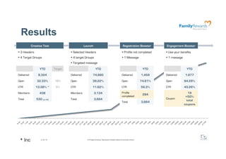 Results
            Creative Test                          Launch                                                        Registration Booster            Engagement Booster

  3 Headers                             Selected Headers                                                       Profile not completed            Use your benefits
  4 Target Groups                       4 target Groups                                                        1 Message                        1 message
                                         Targeted message
                  YTD         Target                              YTD                                                                    YTD                     YTD
Delivered        8,324                 Delivered              74,660                                           Delivered                1,459    Delivered      1,877
Open            32.33%        18%      Open                  39.22%                                            Open                     74.81%   Open           84.28%
CTR            13.38% *        5%      CTR                   11.62%                                            CTR                      59.3%    CTR            43.26%
Members           438                  Members                  3,134                                          Profile                                             19
                                                                                                                                         284
                                                                                                               completed                                         =50%
Total          530 (inc 92)            Total                    3,664                                                                            Coupon
                                                                                                                                                                  total
                                                                                                               Total                    3,664
                                                                                                                                                                coupons




 * Inc
  41               2/24/10                           @ F5 Digital Consulting - Reproduction forbidden without formal written consent.
 