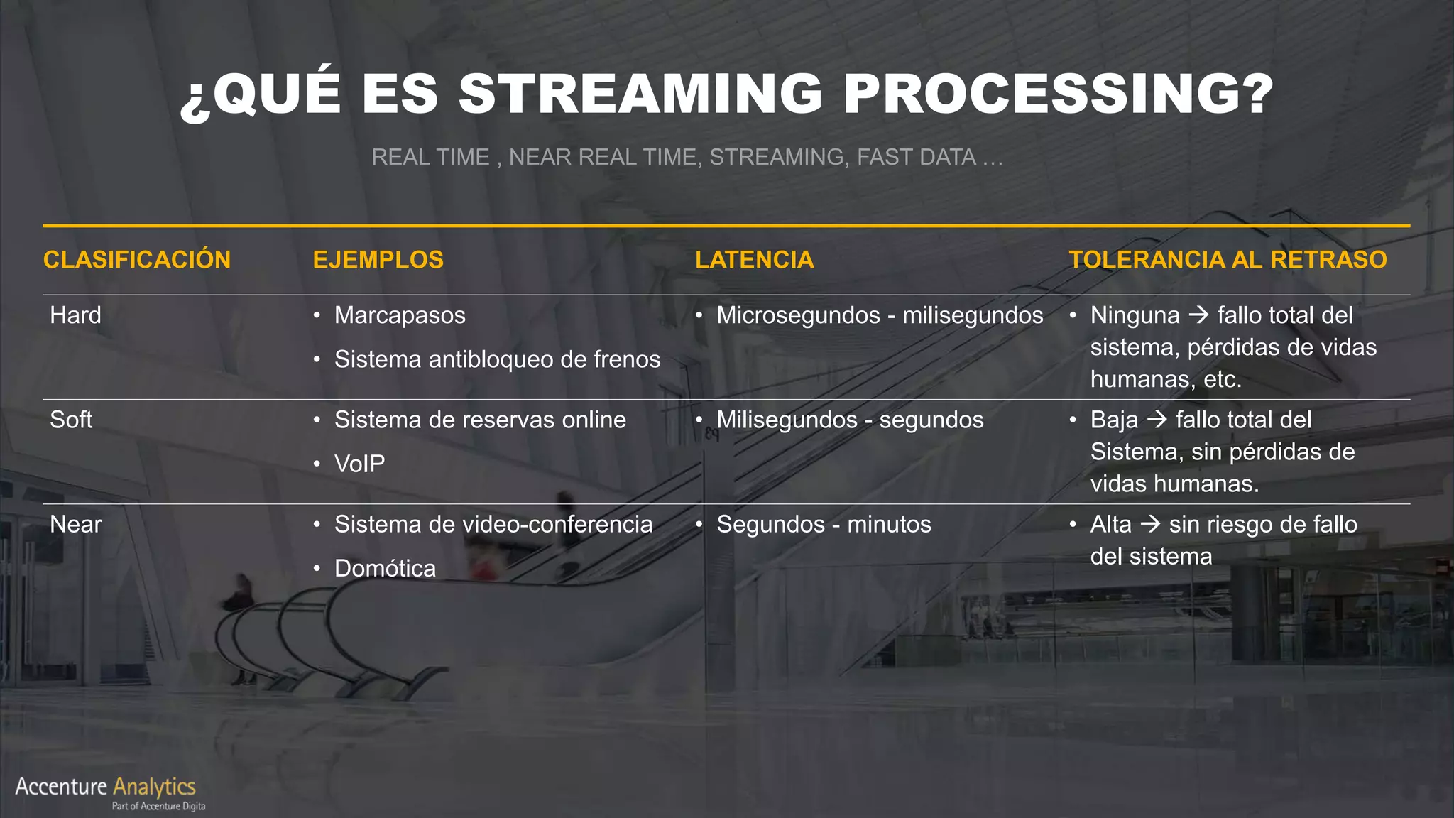 ¿QUÉ ES STREAMING PROCESSING?
CLASIFICACIÓN EJEMPLOS LATENCIA TOLERANCIA AL RETRASO
Hard • Marcapasos
• Sistema antibloqueo de frenos
• Microsegundos - milisegundos • Ninguna  fallo total del
sistema, pérdidas de vidas
humanas, etc.
Soft • Sistema de reservas online
• VoIP
• Milisegundos - segundos • Baja  fallo total del
Sistema, sin pérdidas de
vidas humanas.
Near • Sistema de video-conferencia
• Domótica
• Segundos - minutos • Alta  sin riesgo de fallo
del sistema
 