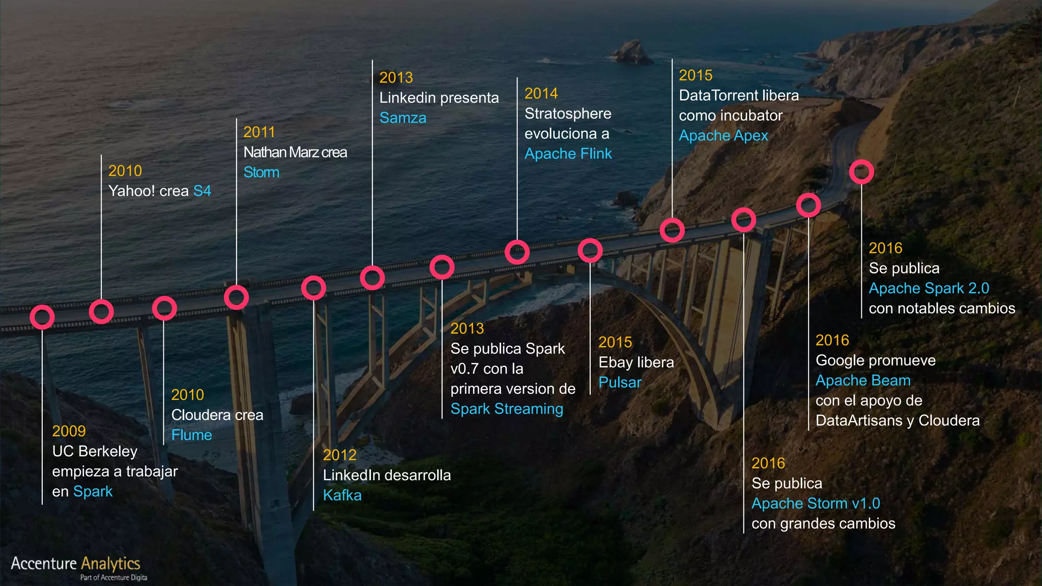2009
UC Berkeley
empieza a trabajar
en Spark
2010
Yahoo! crea S4
2010
Cloudera crea
Flume
2011
NathanMarzcrea
Storm
2014
Stratosphere
evoluciona a
Apache Flink
2013
Se publica Spark
v0.7 con la
primera version de
Spark Streaming
2013
Linkedin presenta
Samza
2012
LinkedIn desarrolla
Kafka
2015
Ebay libera
Pulsar
2015
DataTorrent libera
como incubator
Apache Apex
2016
Se publica
Apache Storm v1.0
con grandes cambios
2016
Google promueve
Apache Beam
con el apoyo de
DataArtisans y Cloudera
2016
Se publica
Apache Spark 2.0
con notables cambios
 