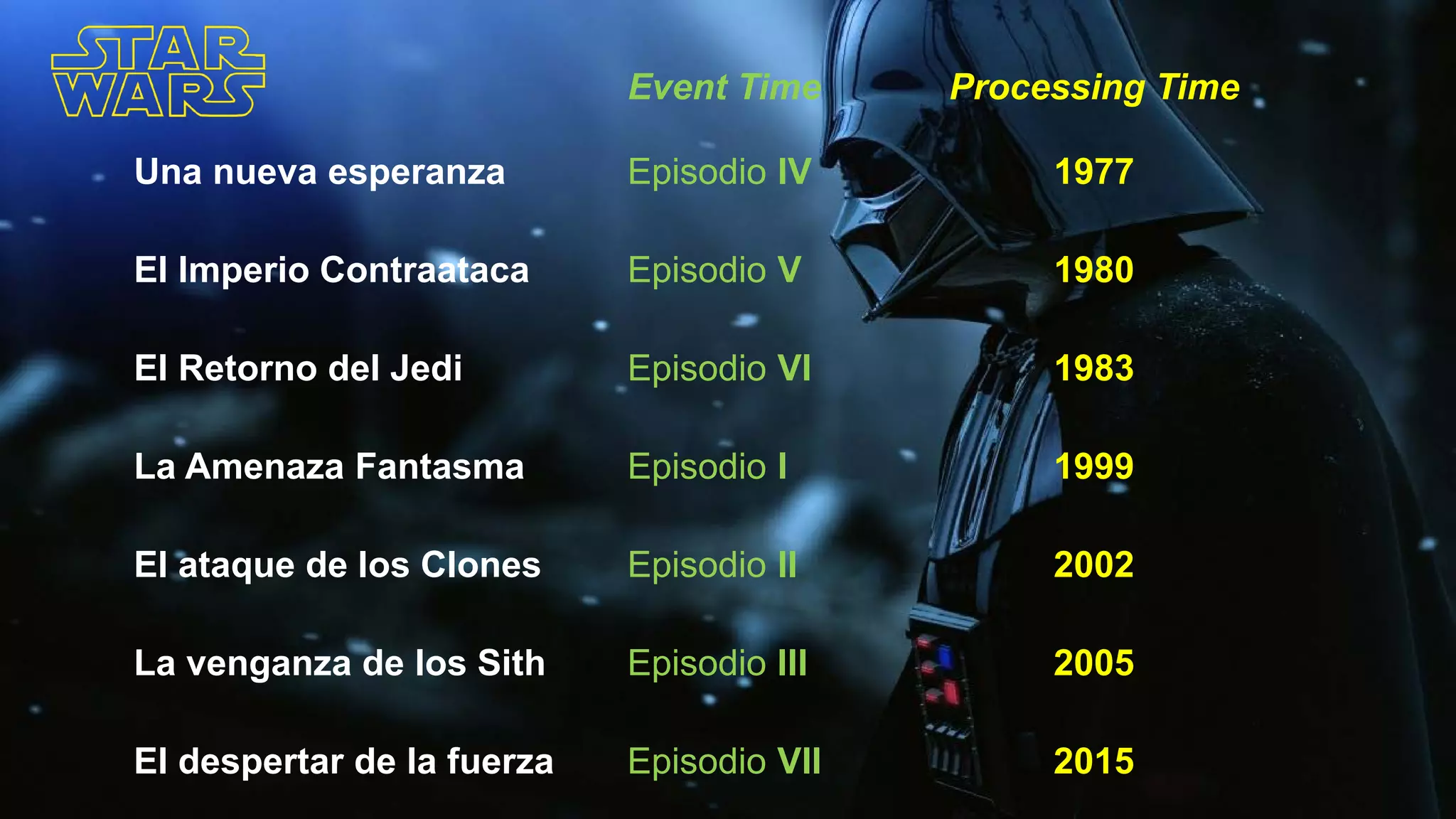 Event Time Processing Time
Una nueva esperanza Episodio IV 1977
El Imperio Contraataca Episodio V 1980
El Retorno del Jedi Episodio VI 1983
La Amenaza Fantasma Episodio I 1999
El ataque de los Clones Episodio II 2002
La venganza de los Sith Episodio III 2005
El despertar de la fuerza Episodio VII 2015
 