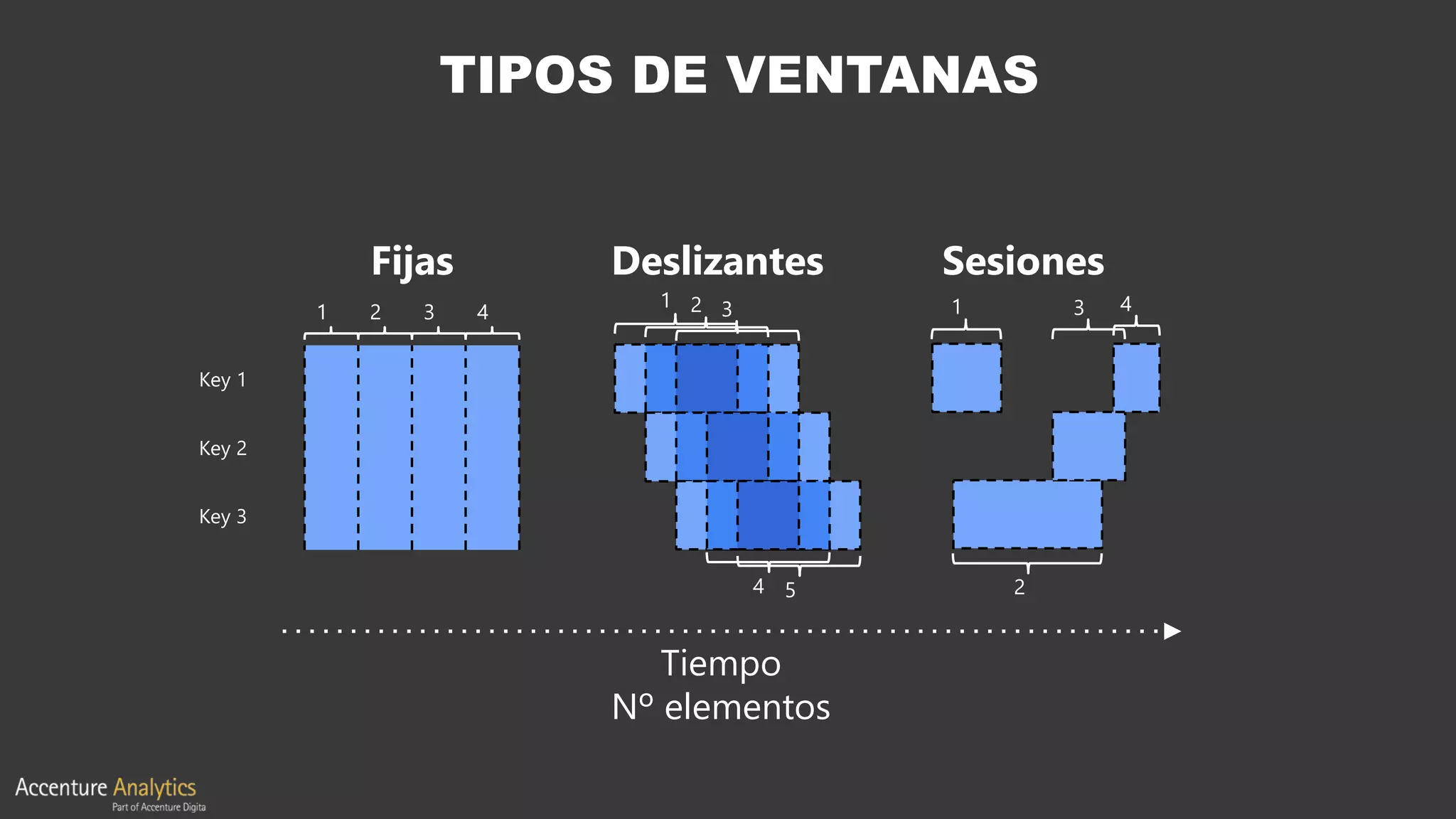 Fijas Deslizantes
1 2 3
54
Sesiones
2
431
Key 2
Key 1
Key 3
Tiempo
Nº elementos
2 3 4
TIPOS DE VENTANAS
 