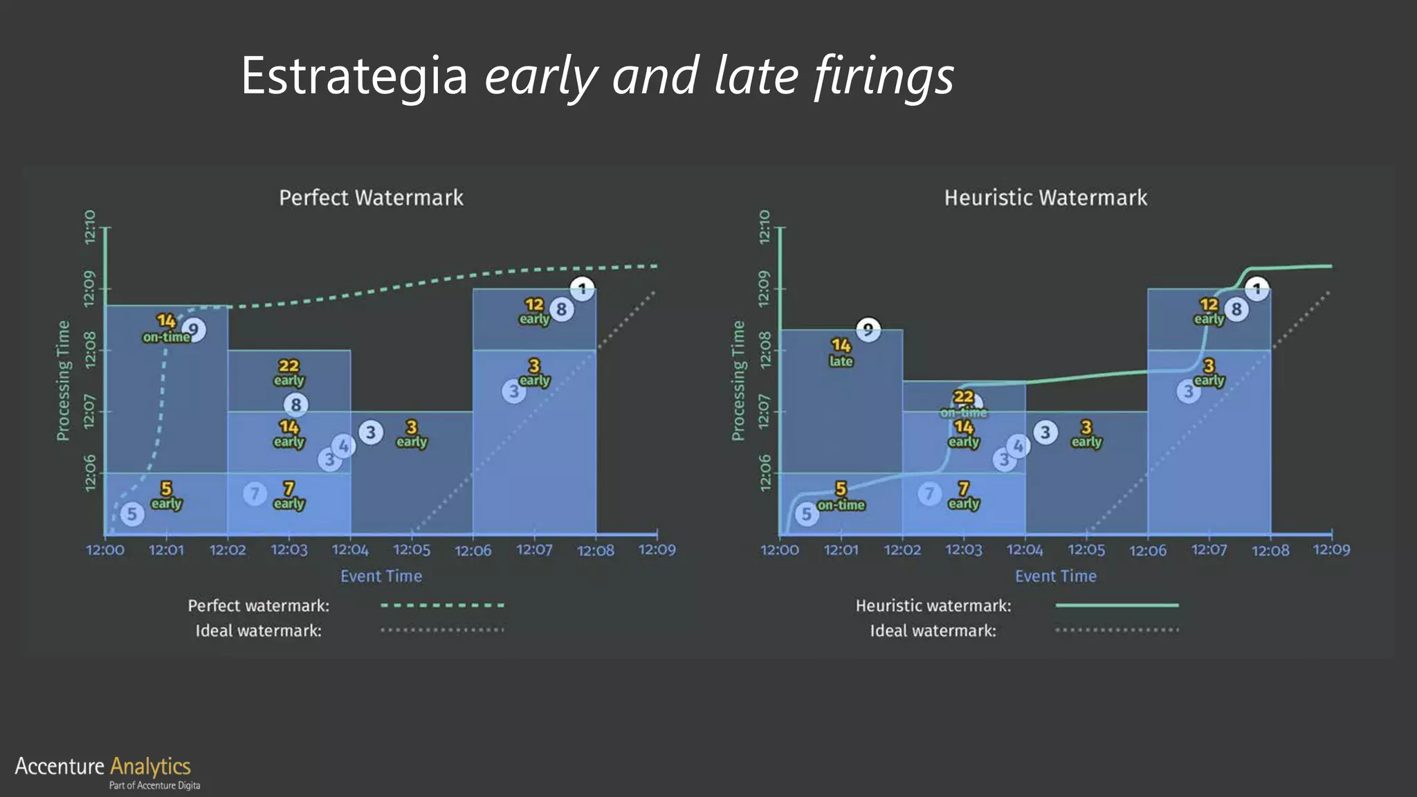 Estrategia early and late firings
 