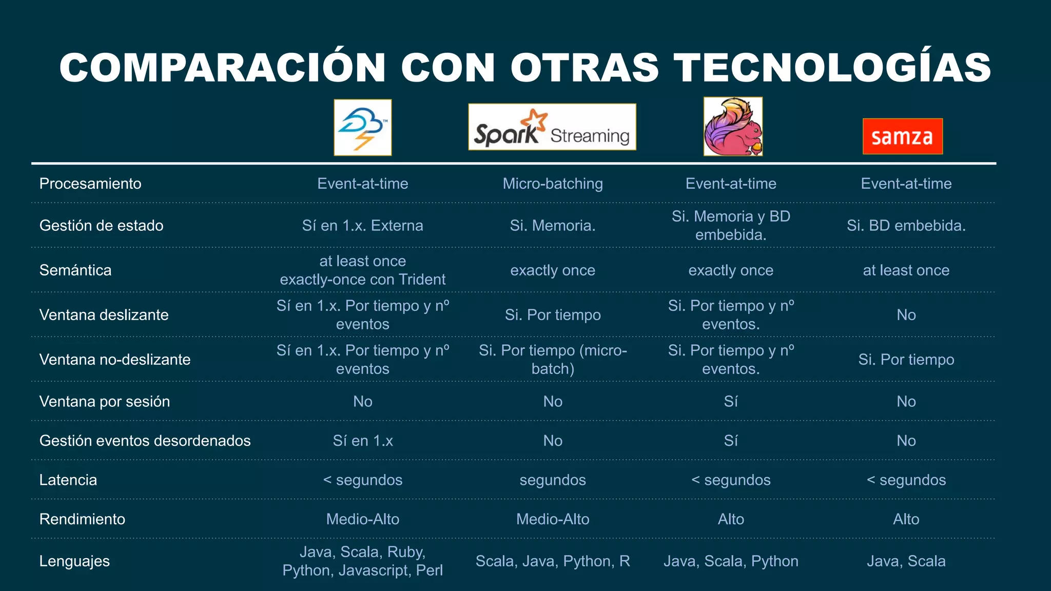 COMPARACIÓN CON OTRAS TECNOLOGÍAS
Procesamiento Event-at-time Micro-batching Event-at-time Event-at-time
Gestión de estado Sí en 1.x. Externa Si. Memoria.
Si. Memoria y BD
embebida.
Si. BD embebida.
Semántica
at least once
exactly-once con Trident
exactly once exactly once at least once
Ventana deslizante
Sí en 1.x. Por tiempo y nº
eventos
Si. Por tiempo
Si. Por tiempo y nº
eventos.
No
Ventana no-deslizante
Sí en 1.x. Por tiempo y nº
eventos
Si. Por tiempo (micro-
batch)
Si. Por tiempo y nº
eventos.
Si. Por tiempo
Ventana por sesión No No Sí No
Gestión eventos desordenados Sí en 1.x No Sí No
Latencia < segundos segundos < segundos < segundos
Rendimiento Medio-Alto Medio-Alto Alto Alto
Lenguajes
Java, Scala, Ruby,
Python, Javascript, Perl
Scala, Java, Python, R Java, Scala, Python Java, Scala
 