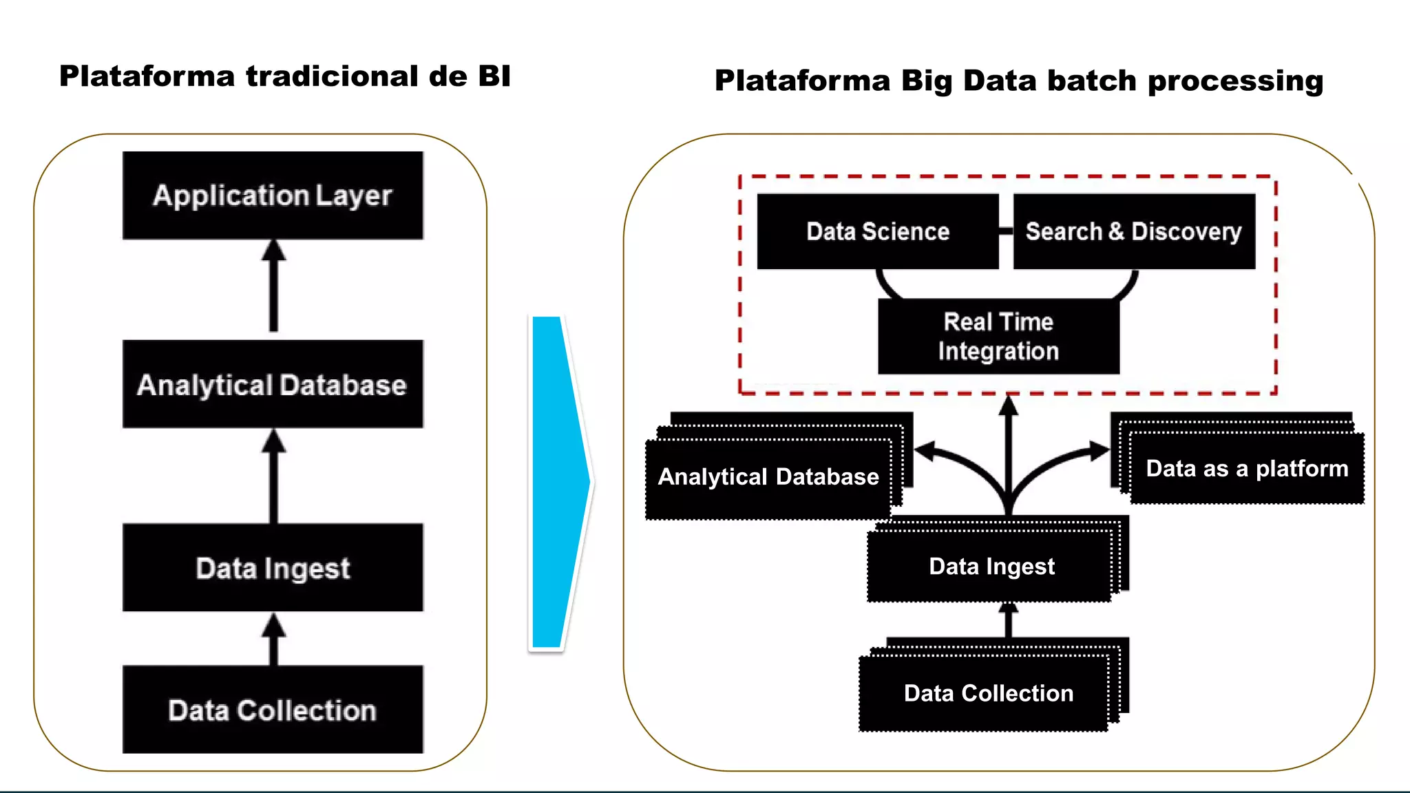 Plataforma tradicional de BI Plataforma Big Data batch processing
Analytical Database Data as a platform
Data Ingest
Data Collection
 