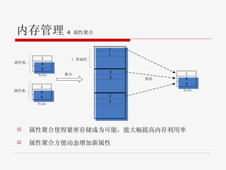 内存管理 4  属性聚合 属性聚合使得紧密存储成为可能，能大幅提高内存利用率 属性聚合方便动态增加新属性 