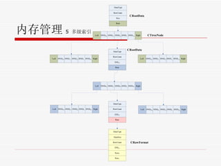 内存管理 5  多级索引 
