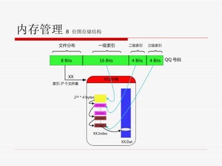 内存管理 8  位图存储结构 
