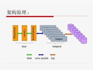架构原理 1 Incoming Cache DataSource ttcd Cache Helper Helper Helper Helper Helper Helper helperd task unix socket tcp 