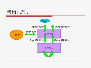 架构原理 2 处理单元 Timer TimeNotify InputNotify OutputNotify 处理单元 InputNotify OutputNotify task 