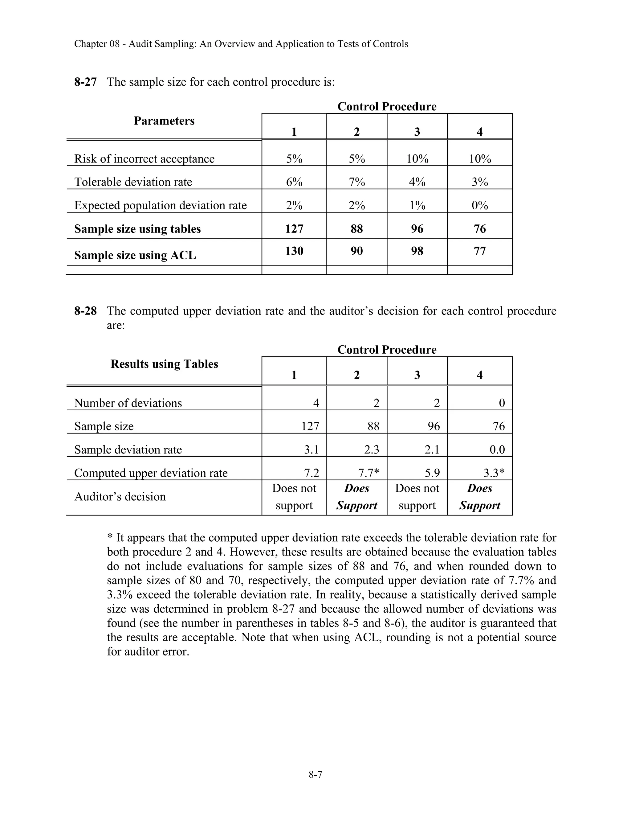 Chapter 08 - Audit Sampling: An Overview and Application to Tests of Controls
8-7
8-27 The sample size for each control procedure is:
Parameters
Control Procedure
1 2 3 4
Risk of incorrect acceptance 5% 5% 10% 10%
Tolerable deviation rate 6% 7% 4% 3%
Expected population deviation rate 2% 2% 1% 0%
Sample size using tables 127 88 96 76
Sample size using ACL 130 90 98 77
8-28 The computed upper deviation rate and the auditor’s decision for each control procedure
are:
Results using Tables
Control Procedure
1 2 3 4
Number of deviations 4 2 2 0
Sample size 127 88 96 76
Sample deviation rate 3.1 2.3 2.1 0.0
Computed upper deviation rate 7.2 7.7* 5.9 3.3*
Auditor’s decision
Does not
support
Does
Support
Does not
support
Does
Support
* It appears that the computed upper deviation rate exceeds the tolerable deviation rate for
both procedure 2 and 4. However, these results are obtained because the evaluation tables
do not include evaluations for sample sizes of 88 and 76, and when rounded down to
sample sizes of 80 and 70, respectively, the computed upper deviation rate of 7.7% and
3.3% exceed the tolerable deviation rate. In reality, because a statistically derived sample
size was determined in problem 8-27 and because the allowed number of deviations was
found (see the number in parentheses in tables 8-5 and 8-6), the auditor is guaranteed that
the results are acceptable. Note that when using ACL, rounding is not a potential source
for auditor error.
 