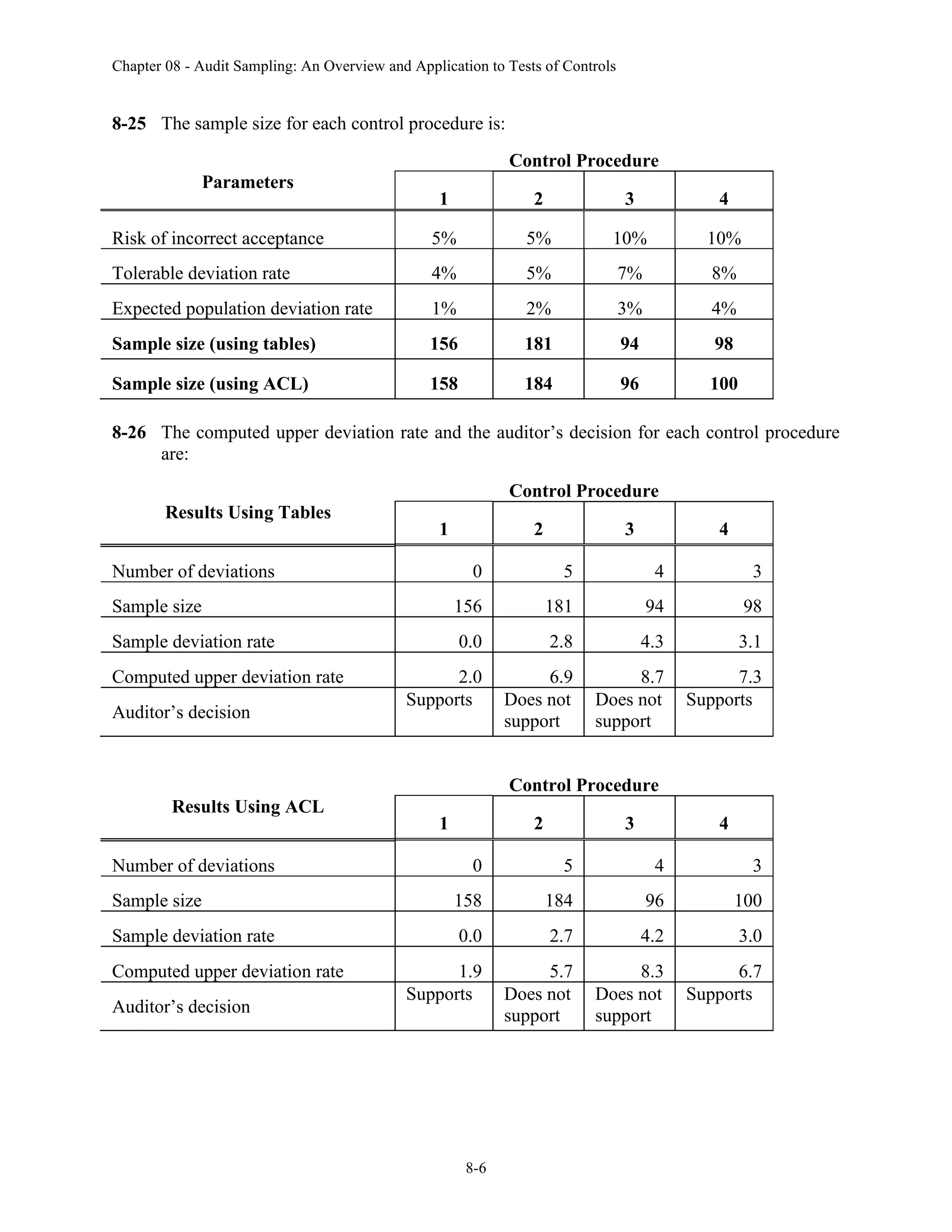Chapter 08 - Audit Sampling: An Overview and Application to Tests of Controls
8-6
8-25 The sample size for each control procedure is:
Parameters
Control Procedure
1 2 3 4
Risk of incorrect acceptance 5% 5% 10% 10%
Tolerable deviation rate 4% 5% 7% 8%
Expected population deviation rate 1% 2% 3% 4%
Sample size (using tables) 156 181 94 98
Sample size (using ACL) 158 184 96 100
8-26 The computed upper deviation rate and the auditor’s decision for each control procedure
are:
Results Using Tables
Control Procedure
1 2 3 4
Number of deviations 0 5 4 3
Sample size 156 181 94 98
Sample deviation rate 0.0 2.8 4.3 3.1
Computed upper deviation rate 2.0 6.9 8.7 7.3
Auditor’s decision
Supports Does not
support
Does not
support
Supports
Results Using ACL
Control Procedure
1 2 3 4
Number of deviations 0 5 4 3
Sample size 158 184 96 100
Sample deviation rate 0.0 2.7 4.2 3.0
Computed upper deviation rate 1.9 5.7 8.3 6.7
Auditor’s decision
Supports Does not
support
Does not
support
Supports
 