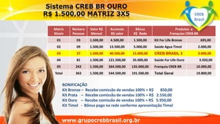 Matriz
Níveis
Número
Pessoas
Valor R$
Mensal
Acumulo
R$ valor
Bônus
R$ Rede
Produtos e
Franquias CREB BR
01 03 1.500,00 4.500,00 1.500,00 Kit For Life Bronze 695,00
02 09 1.500,00 13.500,00 5.000,00 Saúde Agua Timol 2.000,00
03 27 1.500,00 40.500,00 15.000,00 CREB BRASIL 3 3.000,00
04 81 1.500,00 121.500,00 35.000,00 Saúde For Life Ouro 3.920,00
05 243 1.500,00 364.500,00 135.000,00 Franquia CREB BR 10.000,00
Total 363 1.500,00 544.500,00 191.500,00 Total Geral 19.800,00
BONIFICAÇÃO
Kit Bronze – Recebe comissão de vendas 100% = R$ 850,00
Kit Prata – Recebe comissão de vendas 100% = R$ 2.550,00
Kit Ouro – Recebe comissão de vendas 100% = R$ 5.950,00
Kit Timol - Bônus pago na rede conforme apresentação Timol
www.grupocrebbrasil.org.br
CREB
Brasil
 