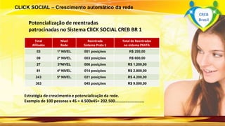 Total
Afiliados
Nível
Rede
Reentrada
Sistema Prata 1
Total de Reentradas
no sistema PRATA
03 1ª NIVEL 001 posições R$ 200,00
09 2ª NIVEL 003 posições R$ 600,00
27 3ªNIVEL 006 posições R$ 1.200,00
81 4ª NIVEL 014 posições R$ 2.800,00
243 5ª NIVEL 021 posições R$ 4.200,00
363 045 posições R$ 9.000,00
Estratégia de crescimento e potencialização da rede.
Exemplo de 100 pessoas x 45 = 4.500x45= 202.500.........................
Potencialização de reentradas
patrocinadas no Sistema ClICK SOCIAL CREB BR 1
CLICK SOCIAL – Crescimento automático da rede
CREB
Brasil
 