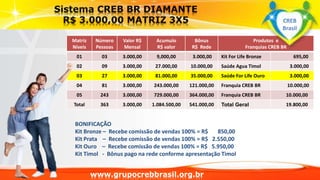 Matriz
Níveis
Número
Pessoas
Valor R$
Mensal
Acumulo
R$ valor
Bônus
R$ Rede
Produtos e
Franquias CREB BR
01 03 3.000,00 9,000,00 3.000,00 Kit For Life Bronze 695,00
02 09 3.000,00 27.000,00 10.000,00 Saúde Agua Timol 3.000,00
03 27 3.000,00 81.000,00 35.000,00 Saúde For Life Ouro 3.000,00
04 81 3.000,00 243.000,00 121.000,00 Franquia CREB BR 10.000,00
05 243 3.000,00 729.000,00 364.000,00 Franquia CREB BR 10.000,00
Total 363 3.000,00 1.084.500,00 541.000,00 Total Geral 19.800,00
BONIFICAÇÃO
Kit Bronze – Recebe comissão de vendas 100% = R$ 850,00
Kit Prata – Recebe comissão de vendas 100% = R$ 2.550,00
Kit Ouro – Recebe comissão de vendas 100% = R$ 5.950,00
Kit Timol - Bônus pago na rede conforme apresentação Timol
www.grupocrebbrasil.org.br
CREB
Brasil
 