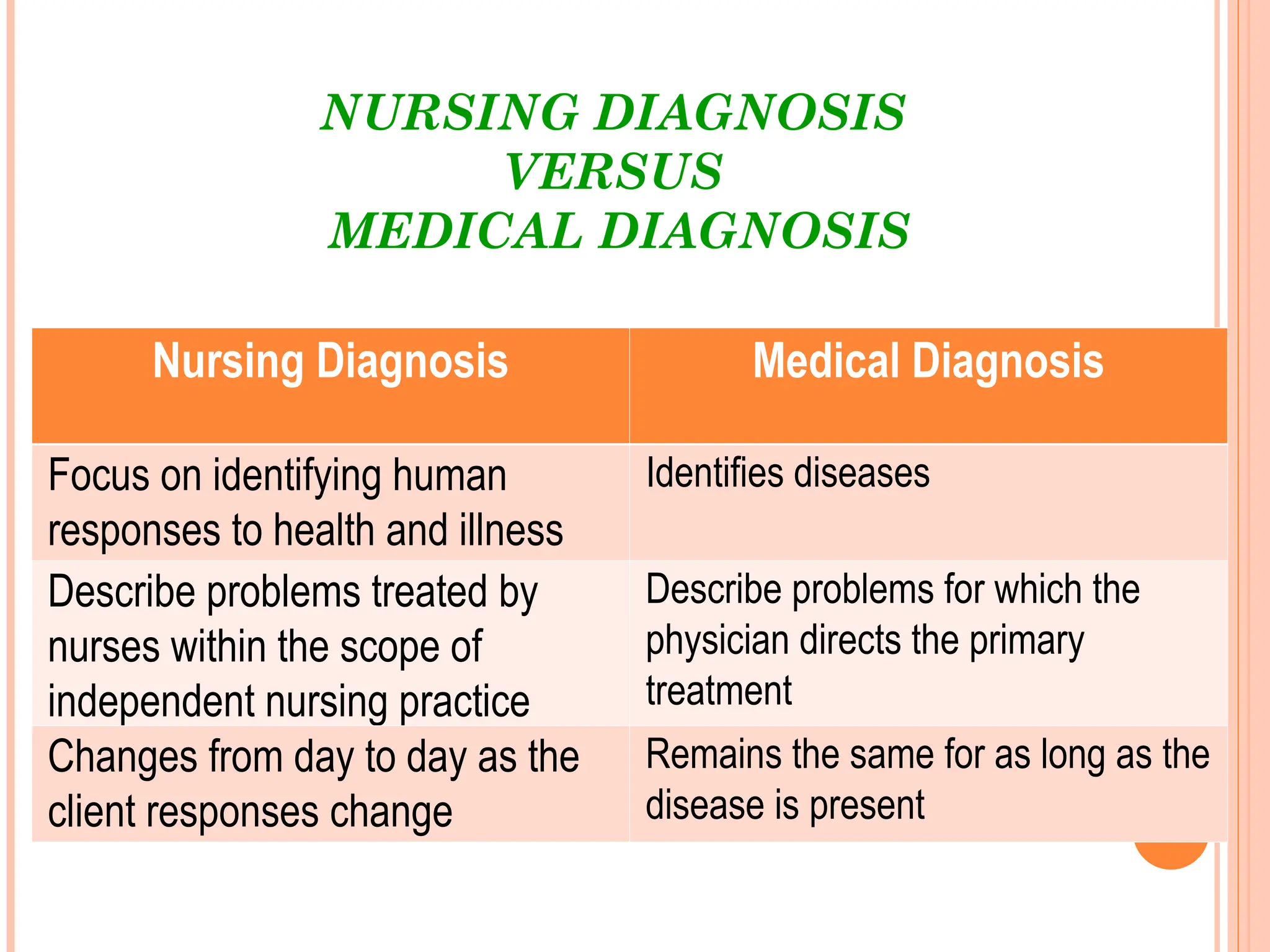 NURSING DIAGNOSIS
VERSUS
MEDICAL DIAGNOSIS
Nursing Diagnosis Medical Diagnosis
Focus on identifying human
responses to health and illness
Identifies diseases
Describe problems treated by
nurses within the scope of
independent nursing practice
Describe problems for which the
physician directs the primary
treatment
Changes from day to day as the
client responses change
Remains the same for as long as the
disease is present
 