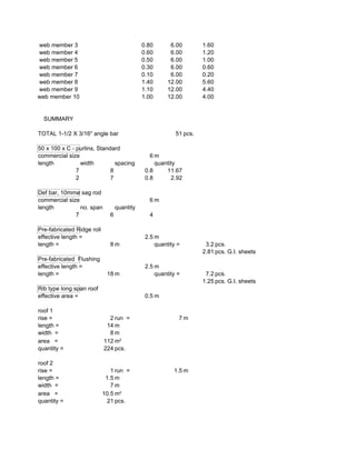 web member 3 0.80 6.00 1.60
web member 4 0.60 6.00 1.20
web member 5 0.50 6.00 1.00
web member 6 0.30 6.00 0.60
web member 7 0.10 6.00 0.20
web member 8 1.40 12.00 5.60
web member 9 1.10 12.00 4.40
web member 10 1.00 12.00 4.00
SUMMARY
TOTAL 1-1/2 X 3/16" angle bar 51 pcs.
50 x 100 x C - purlins, Standard
commercial size 6 m
length width spacing quantity
7 8 0.8 11.67
2 7 0.8 2.92
Def bar, 10mmø sag rod
commercial size 6 m
length no. span quantity
7 6 4
Pre-fabricated Ridge roll
effective length = 2.5 m
length = 8 m quantity = 3.2 pcs.
2.81 pcs. G.I. sheets
Pre-fabricated Flushing
effective length = 2.5 m
length = 18 m quantity = 7.2 pcs.
1.25 pcs. G.I. sheets
Rib type long span roof
effective area = 0.5 m
roof 1
rise = 2 run = 7 m
length = 14 m
width = 8 m
area = 112
quantity = 224 pcs.
roof 2
rise = 1 run = 1.5 m
length = 1.5 m
width = 7 m
area = 10.5
quantity = 21 pcs.
m2
m2
 
