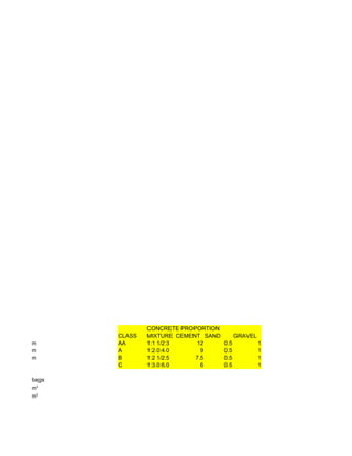 CONCRETE PROPORTION
CLASS MIXTURE CEMENT SAND GRAVEL
m AA 1:1 1/2:3 12 0.5 1
m A 1:2.0:4.0 9 0.5 1
m B 1:2 1/2:5 7.5 0.5 1
C 1:3.0:6.0 6 0.5 1
bags
m3
m3
 
